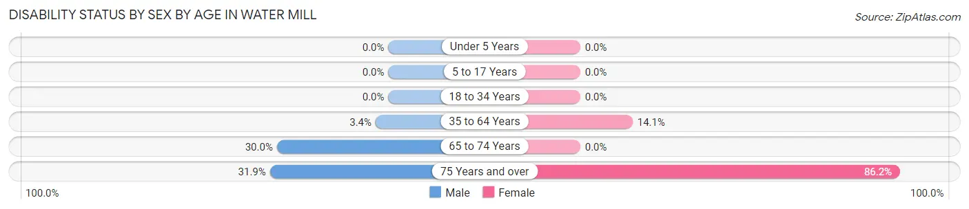 Disability Status by Sex by Age in Water Mill