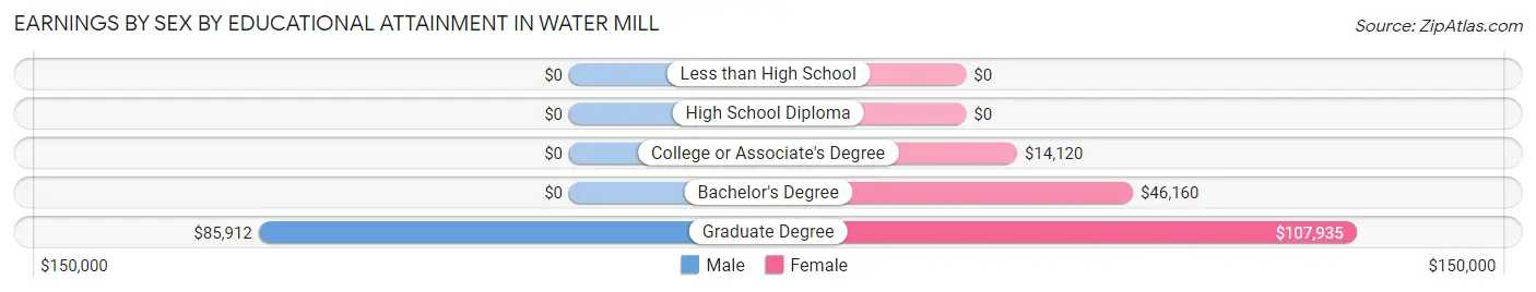 Earnings by Sex by Educational Attainment in Water Mill