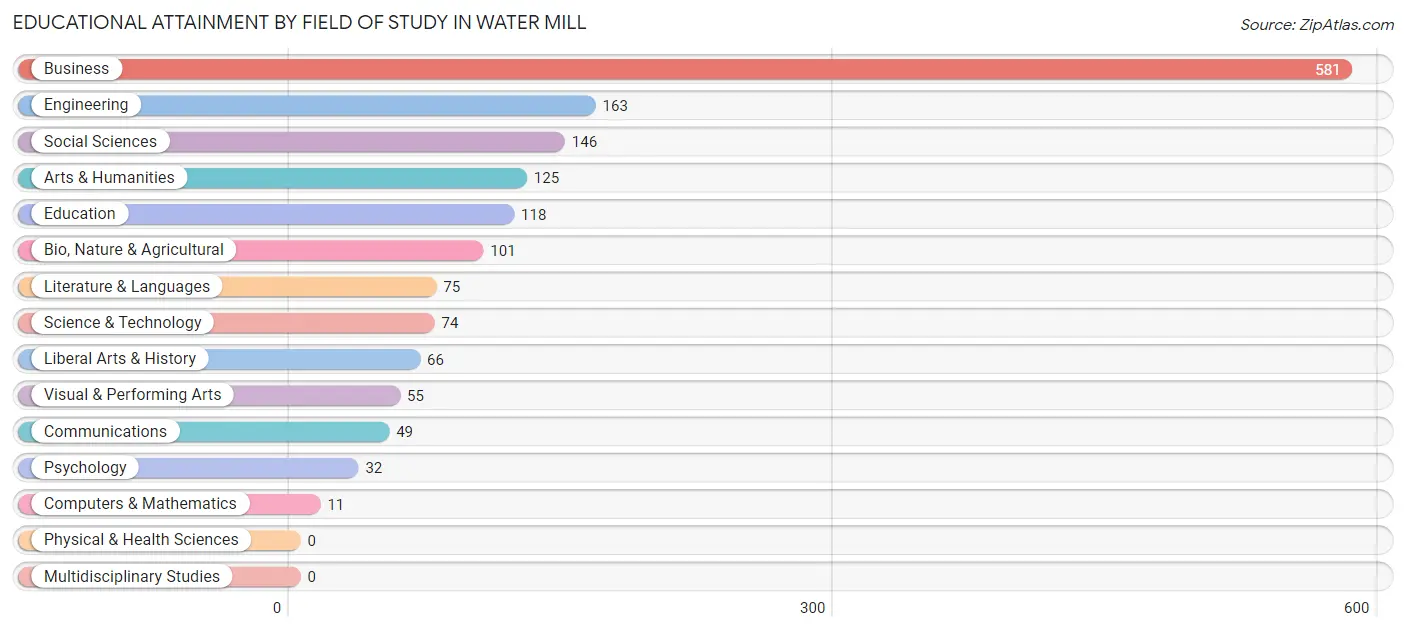 Educational Attainment by Field of Study in Water Mill