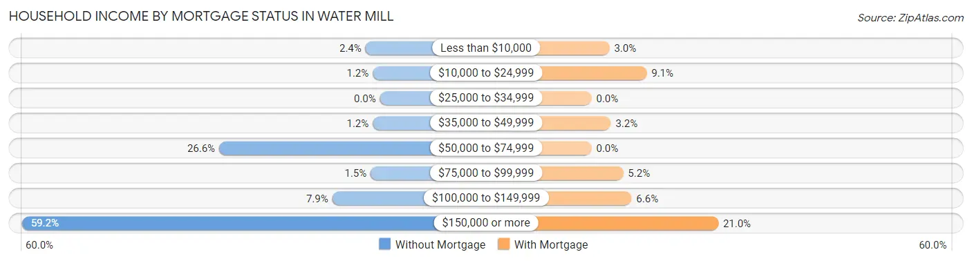 Household Income by Mortgage Status in Water Mill