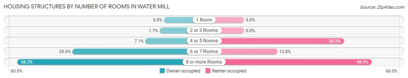 Housing Structures by Number of Rooms in Water Mill