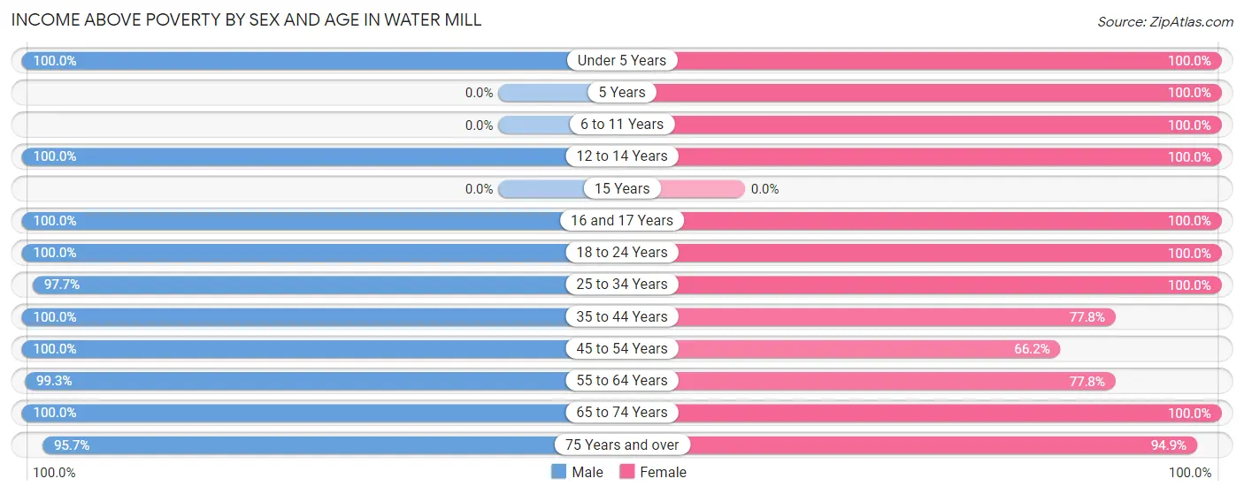 Income Above Poverty by Sex and Age in Water Mill