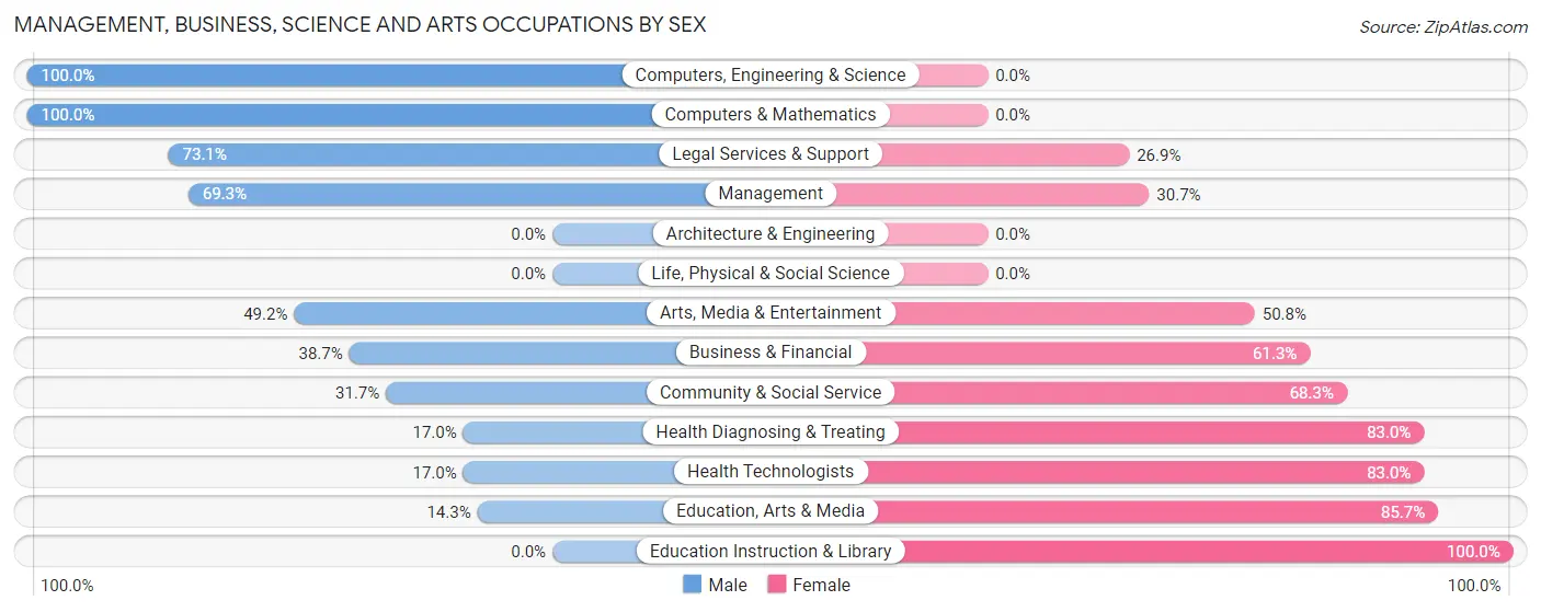 Management, Business, Science and Arts Occupations by Sex in Water Mill