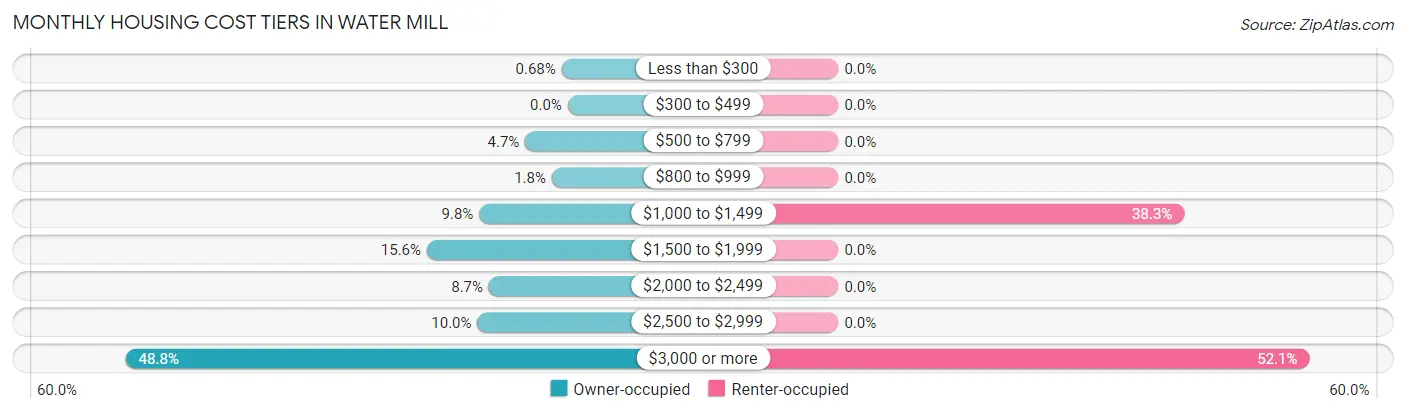 Monthly Housing Cost Tiers in Water Mill