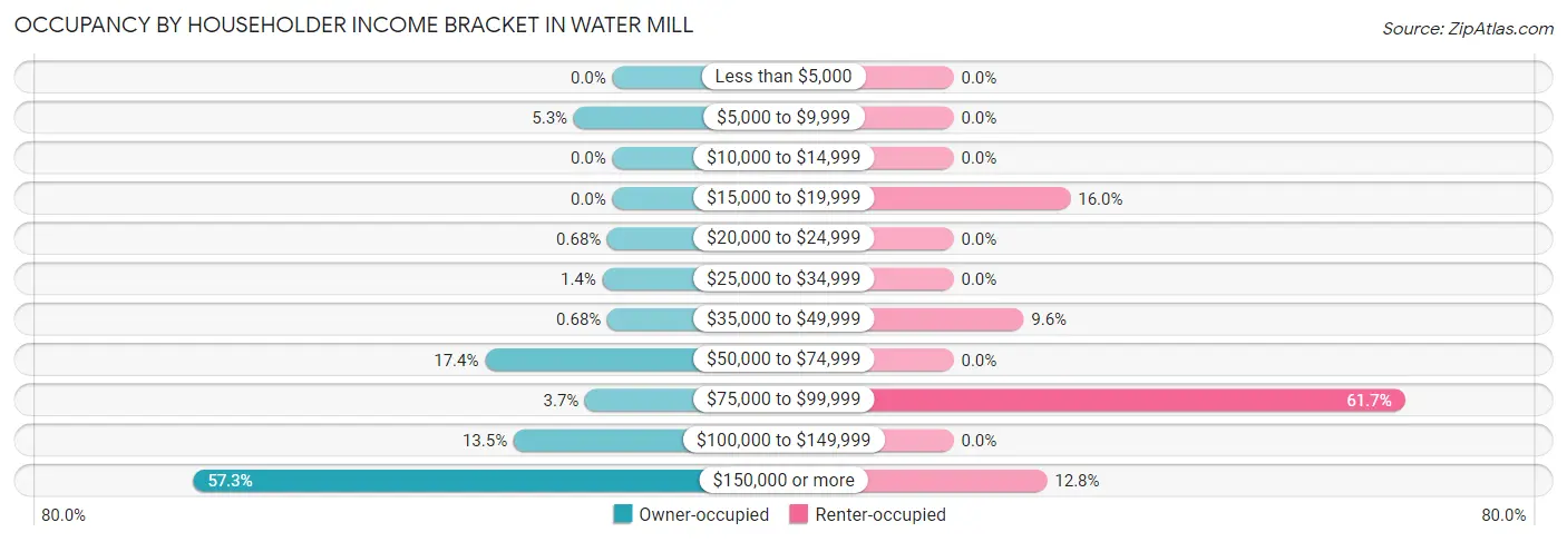 Occupancy by Householder Income Bracket in Water Mill