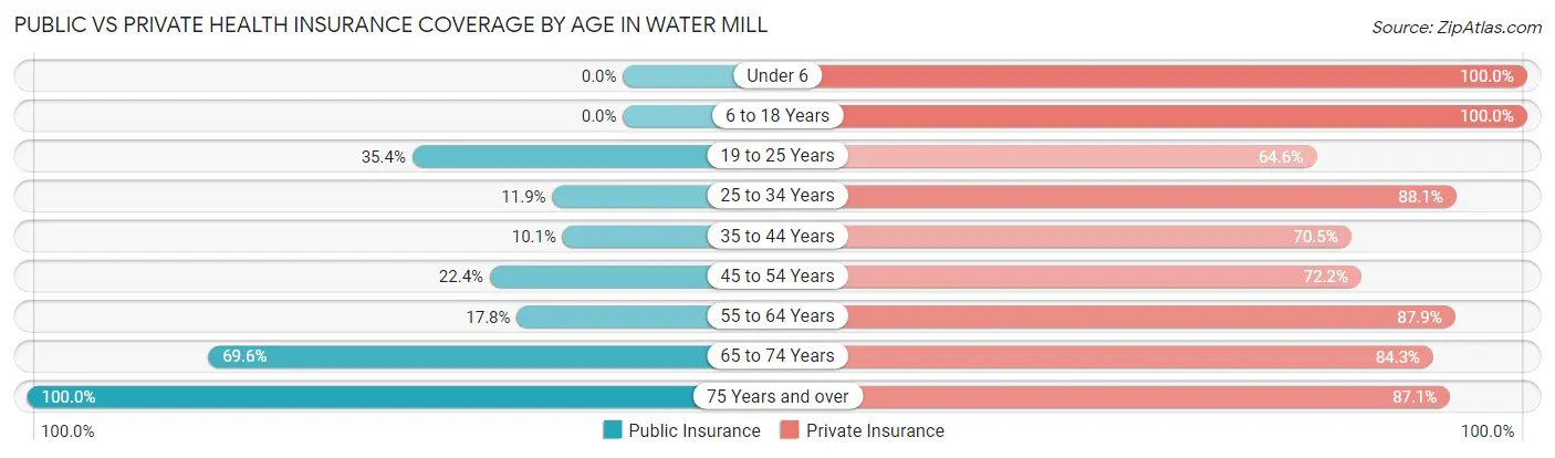 Public vs Private Health Insurance Coverage by Age in Water Mill
