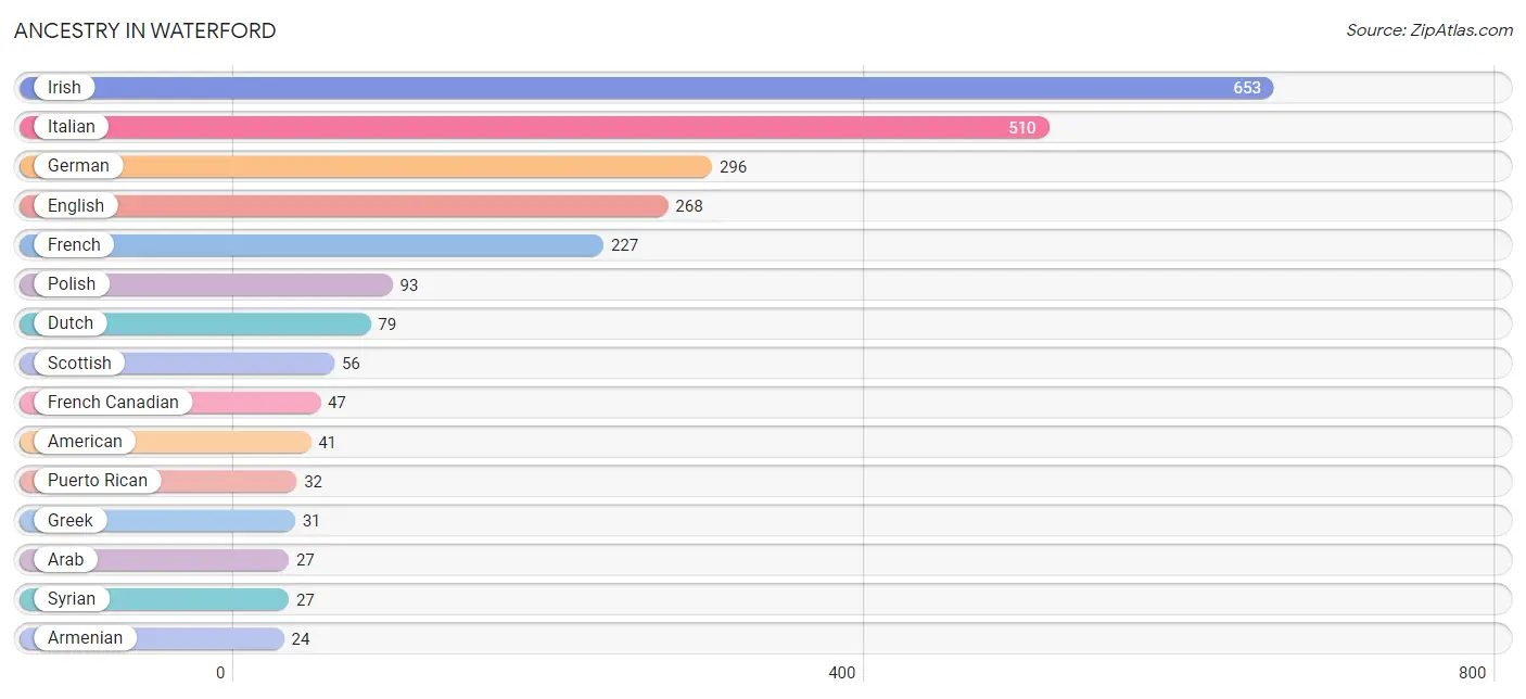 Ancestry in Waterford