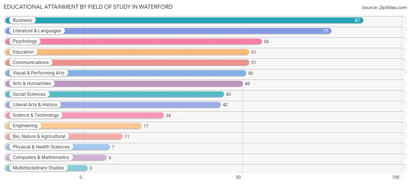 Educational Attainment by Field of Study in Waterford