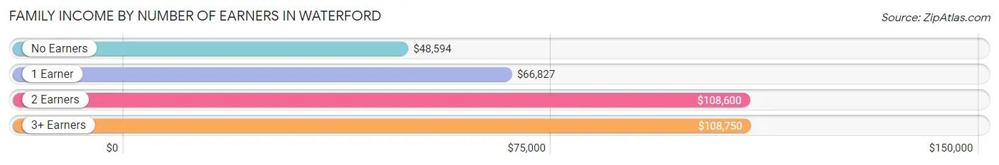 Family Income by Number of Earners in Waterford