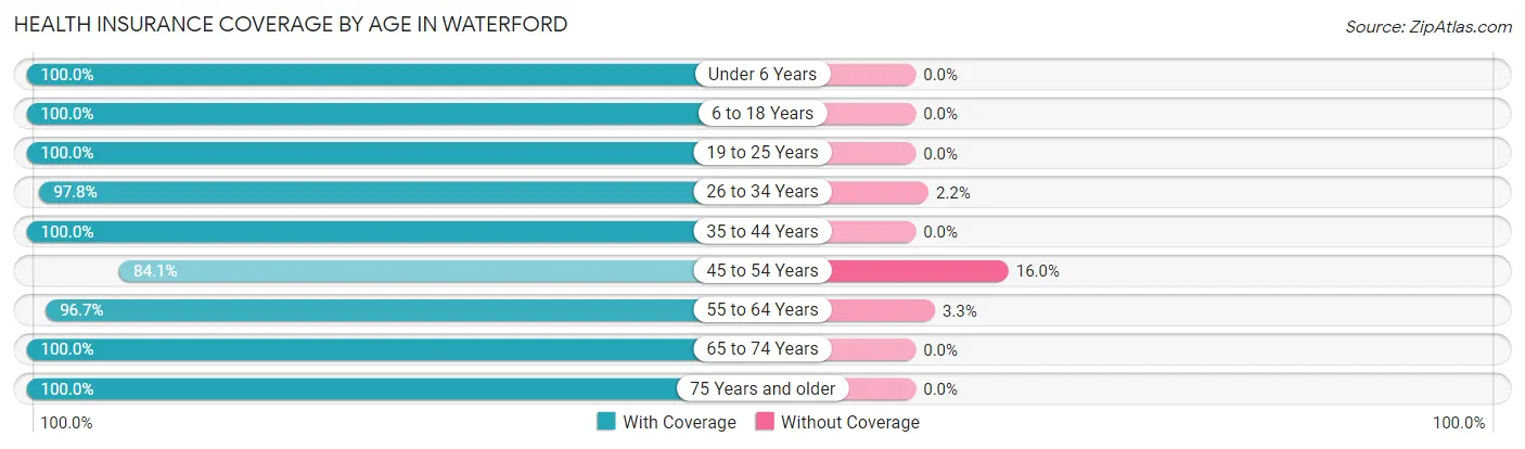 Health Insurance Coverage by Age in Waterford