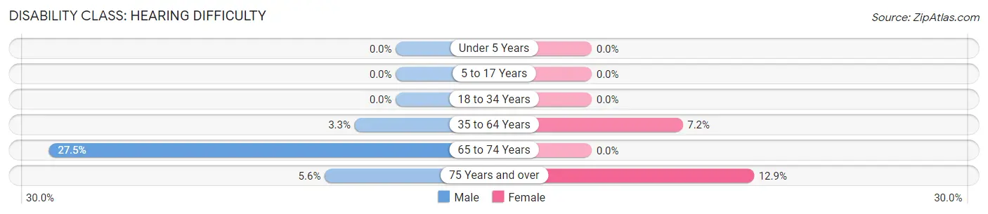 Disability in Waterford: <span>Hearing Difficulty</span>