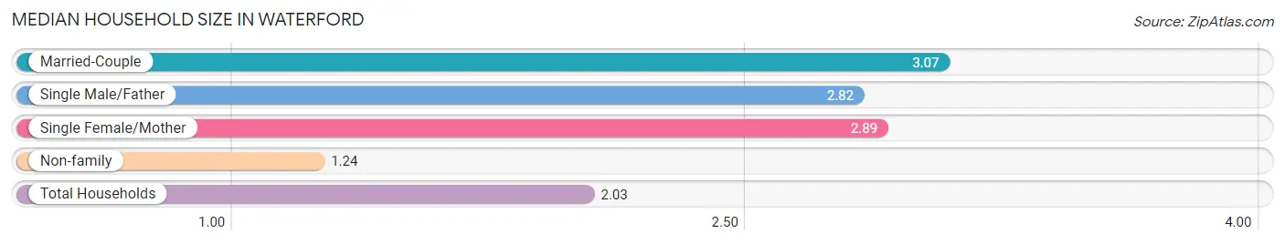 Median Household Size in Waterford