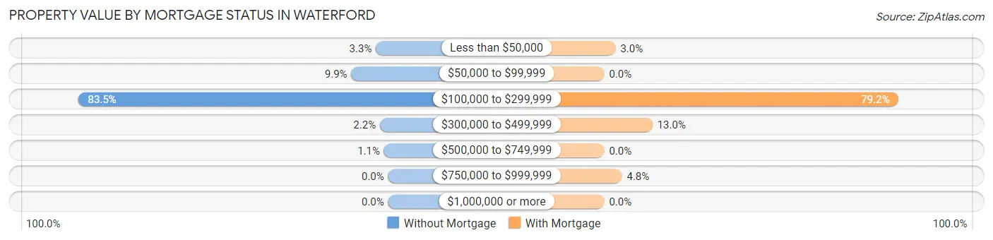 Property Value by Mortgage Status in Waterford