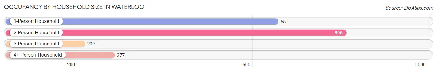 Occupancy by Household Size in Waterloo