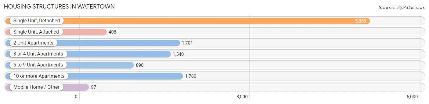 Housing Structures in Watertown