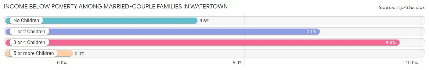 Income Below Poverty Among Married-Couple Families in Watertown