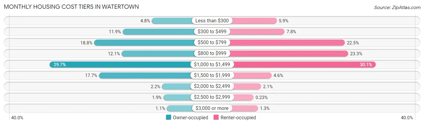 Monthly Housing Cost Tiers in Watertown