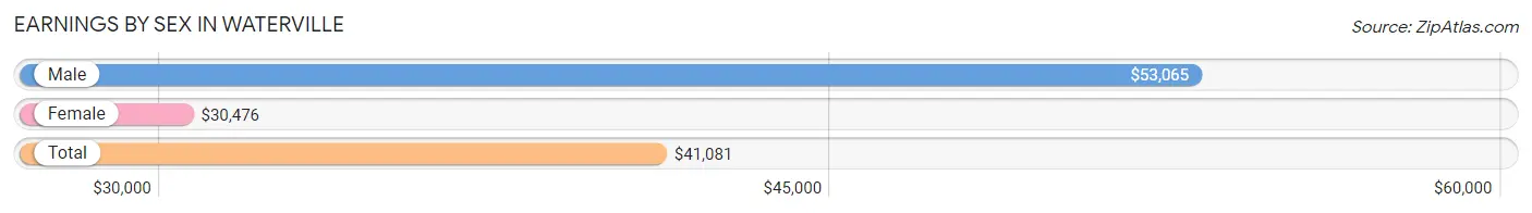 Earnings by Sex in Waterville