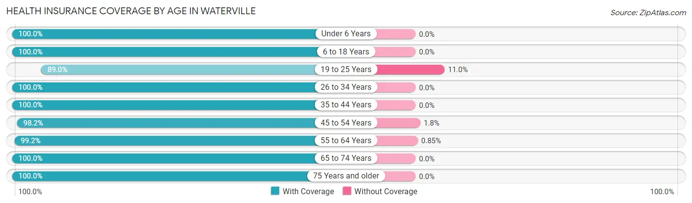 Health Insurance Coverage by Age in Waterville