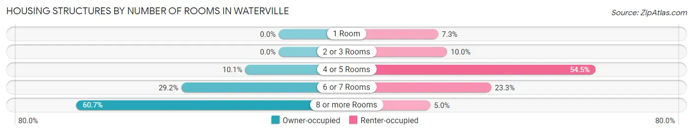 Housing Structures by Number of Rooms in Waterville