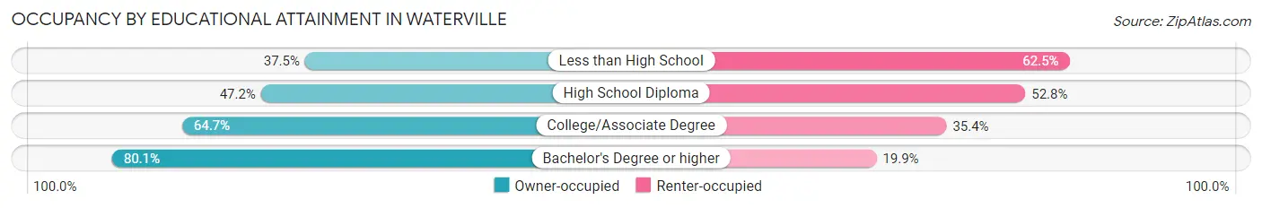 Occupancy by Educational Attainment in Waterville