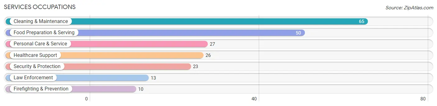 Services Occupations in Waterville