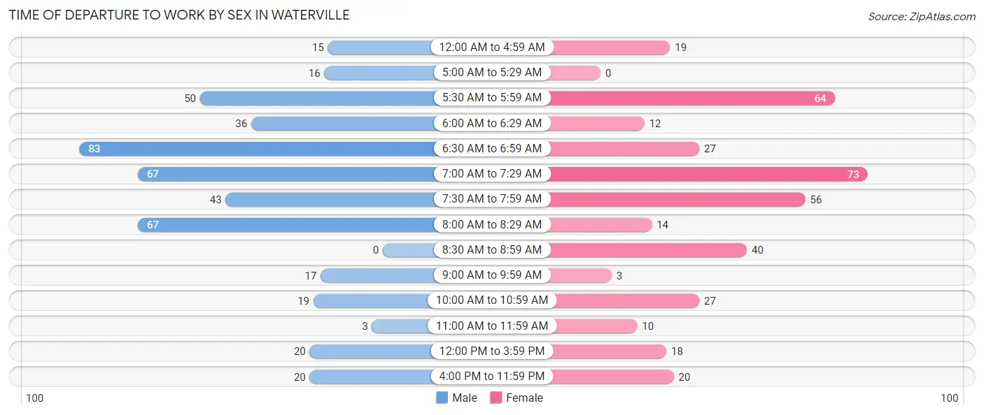 Time of Departure to Work by Sex in Waterville