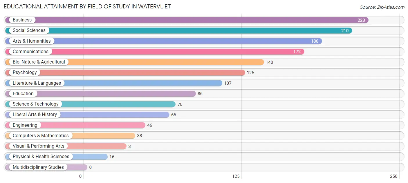 Educational Attainment by Field of Study in Watervliet