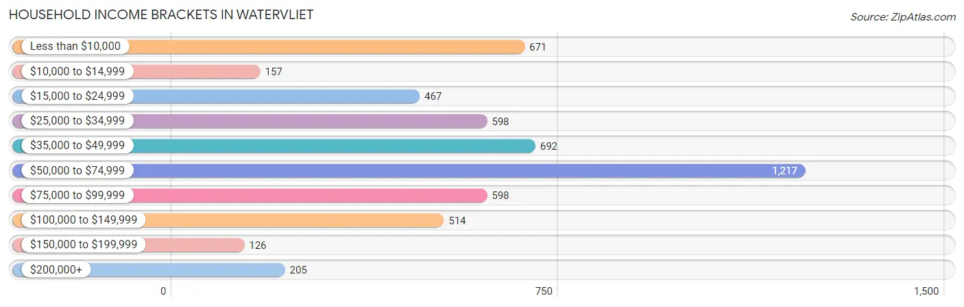 Household Income Brackets in Watervliet