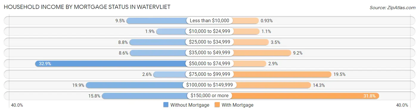 Household Income by Mortgage Status in Watervliet