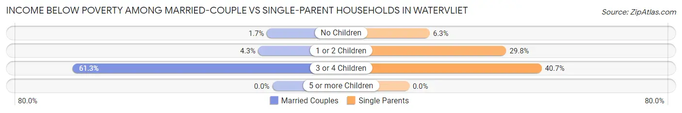 Income Below Poverty Among Married-Couple vs Single-Parent Households in Watervliet