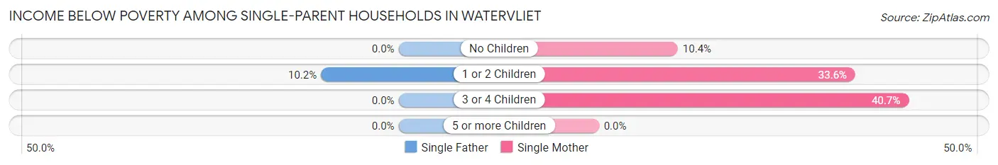 Income Below Poverty Among Single-Parent Households in Watervliet