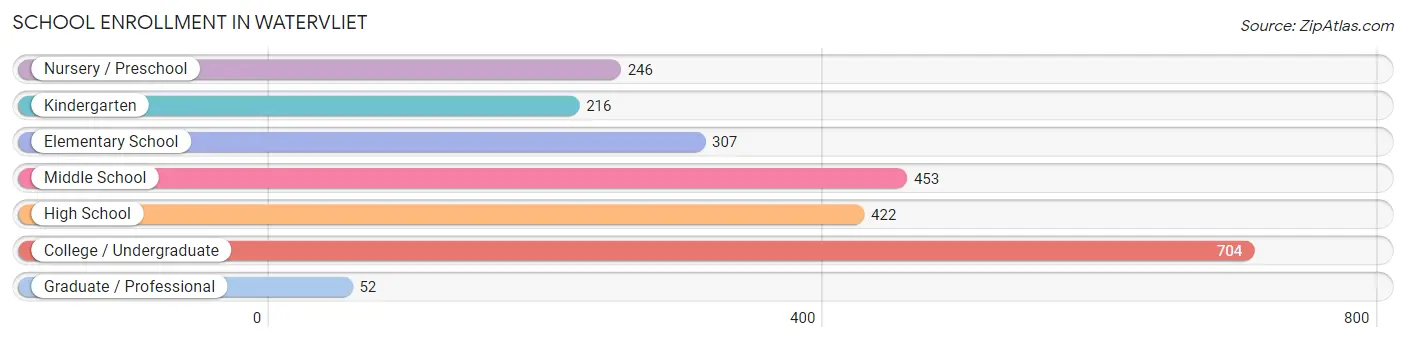 School Enrollment in Watervliet