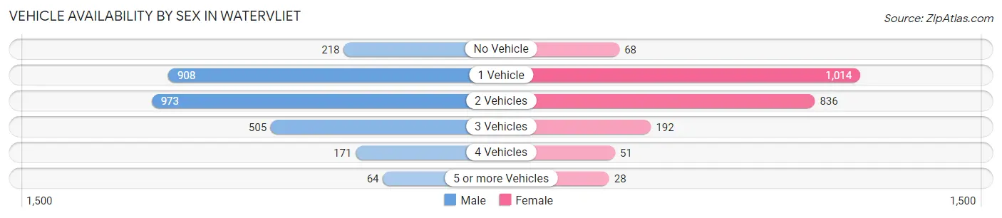 Vehicle Availability by Sex in Watervliet