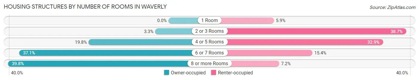 Housing Structures by Number of Rooms in Waverly
