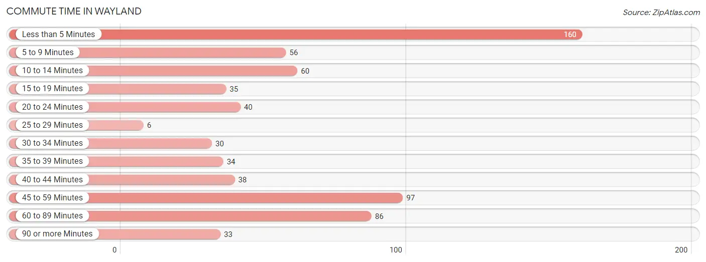 Commute Time in Wayland