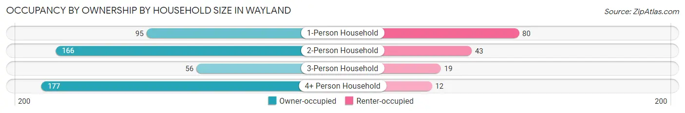 Occupancy by Ownership by Household Size in Wayland