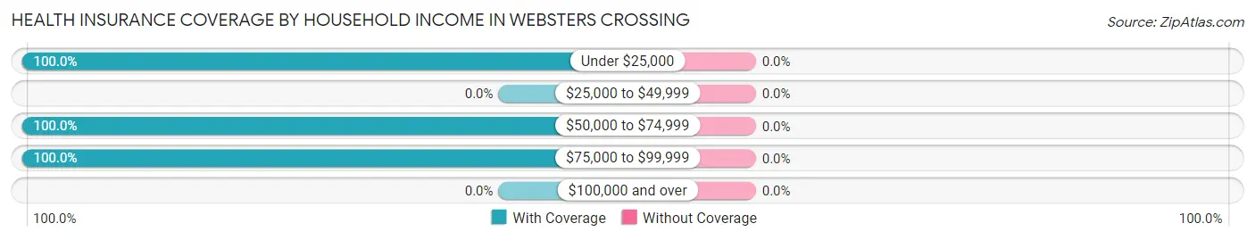 Health Insurance Coverage by Household Income in Websters Crossing
