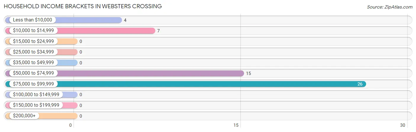 Household Income Brackets in Websters Crossing