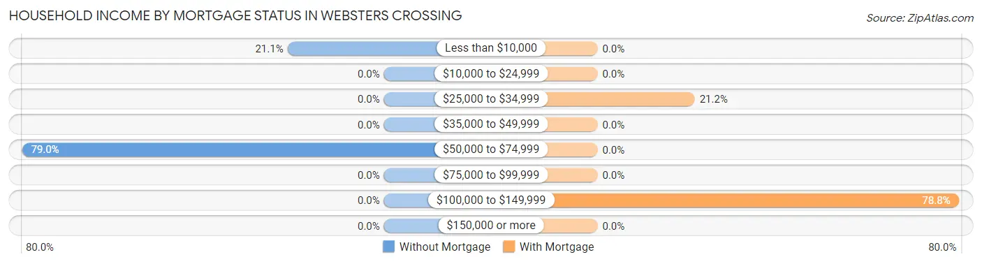 Household Income by Mortgage Status in Websters Crossing
