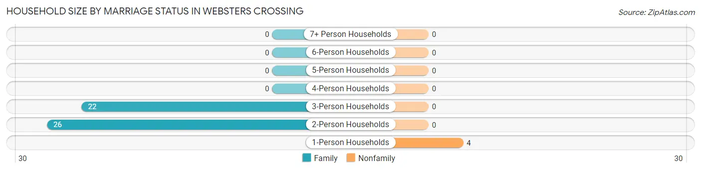 Household Size by Marriage Status in Websters Crossing