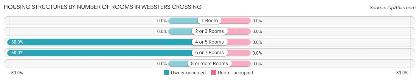 Housing Structures by Number of Rooms in Websters Crossing