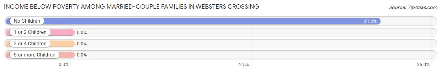 Income Below Poverty Among Married-Couple Families in Websters Crossing
