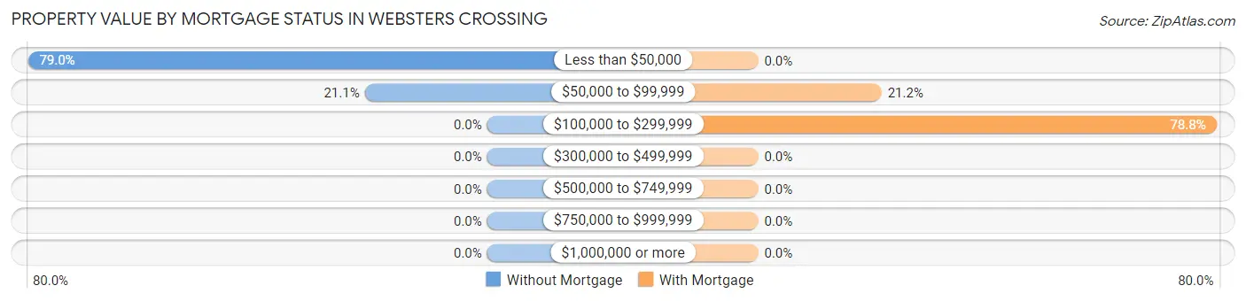 Property Value by Mortgage Status in Websters Crossing