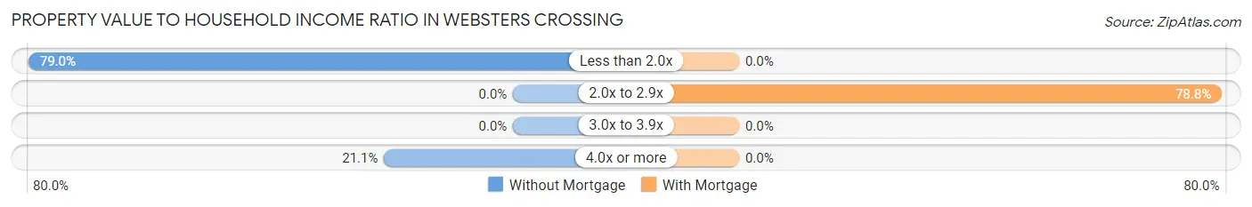 Property Value to Household Income Ratio in Websters Crossing