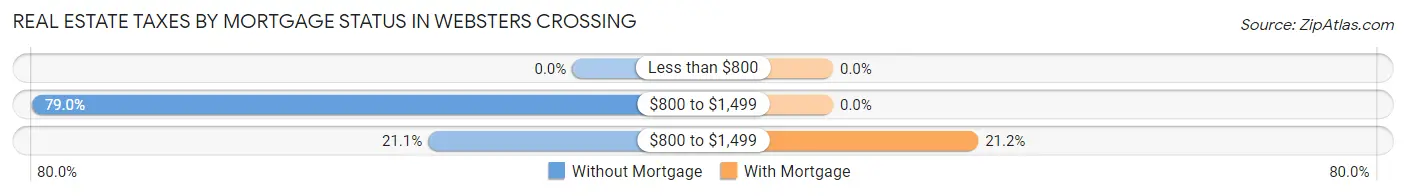Real Estate Taxes by Mortgage Status in Websters Crossing