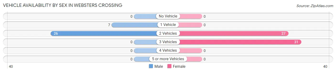 Vehicle Availability by Sex in Websters Crossing