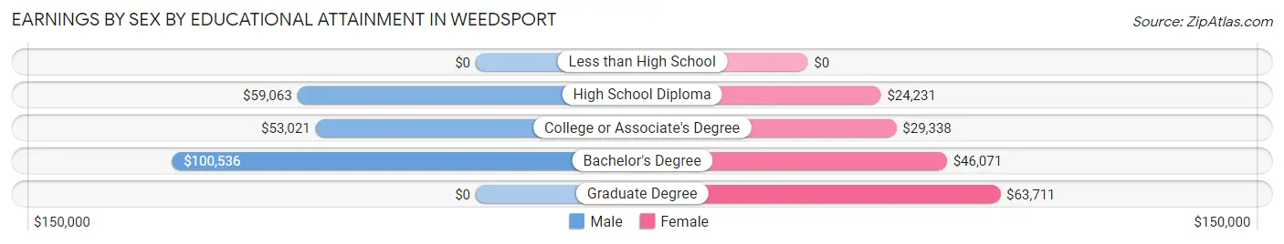 Earnings by Sex by Educational Attainment in Weedsport