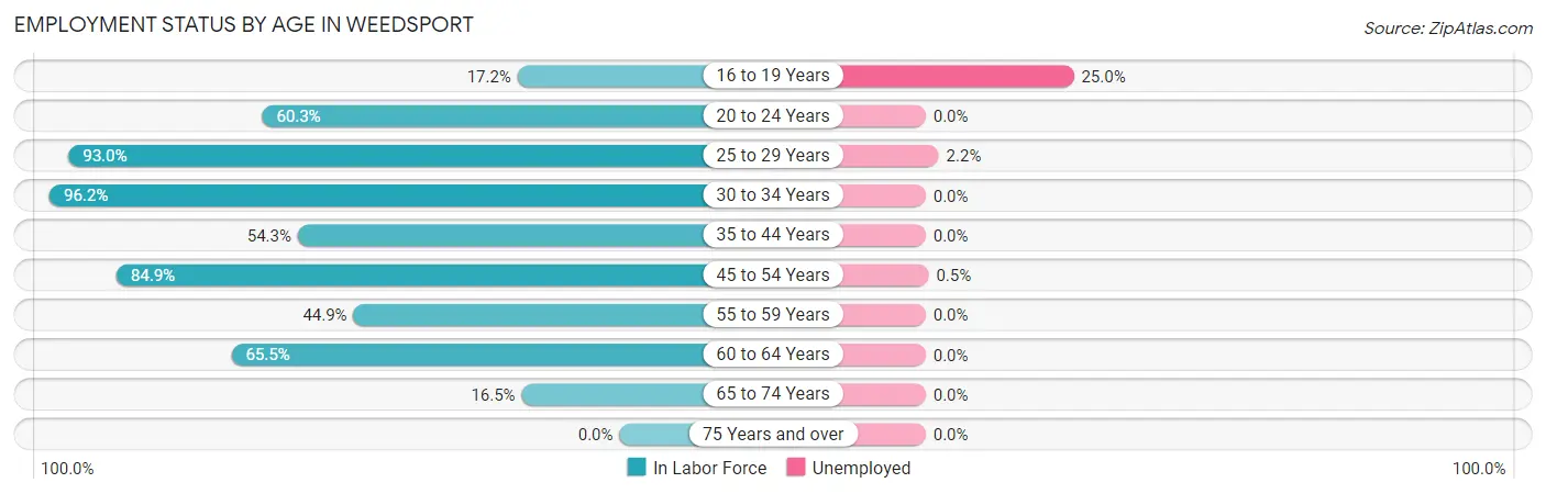 Employment Status by Age in Weedsport