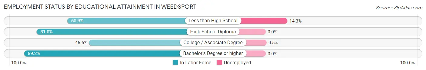 Employment Status by Educational Attainment in Weedsport